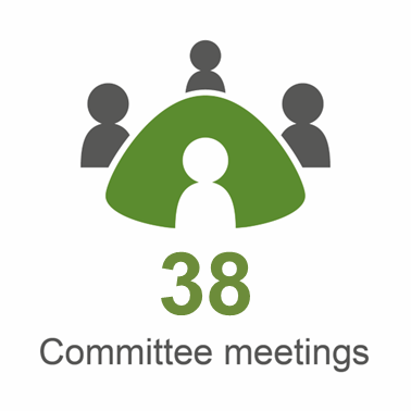 An infographic showing the Committee held 38 meetings in the reporting year 2023-24